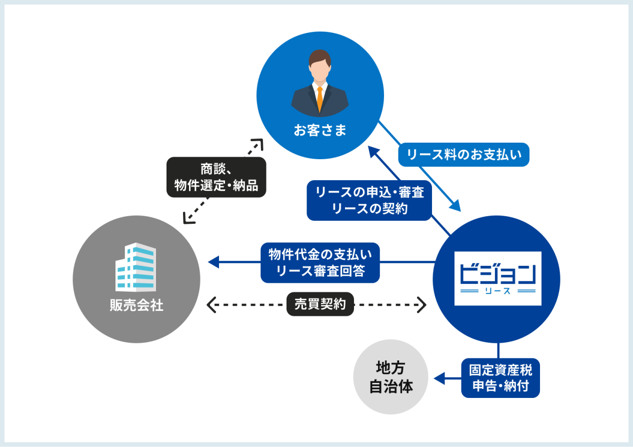 お客様、ビジョンリース、販売会社の相関図